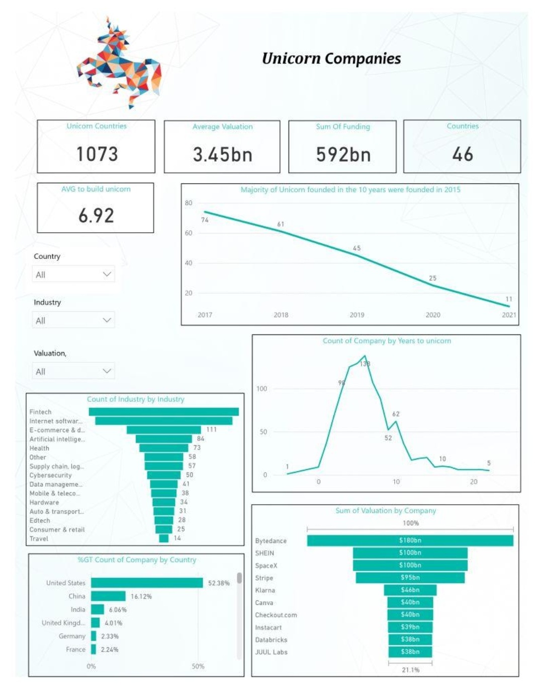 PowerBI Project | Unicorn Companies dashboard preview