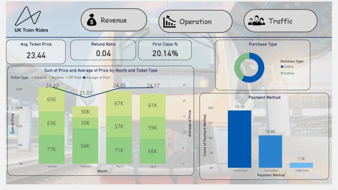 PowerBI Project | UK Train Rides dashboard preview